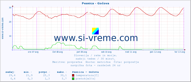 POVPREČJE :: Pesnica - Gočova :: temperatura | pretok | višina :: zadnji teden / 30 minut.