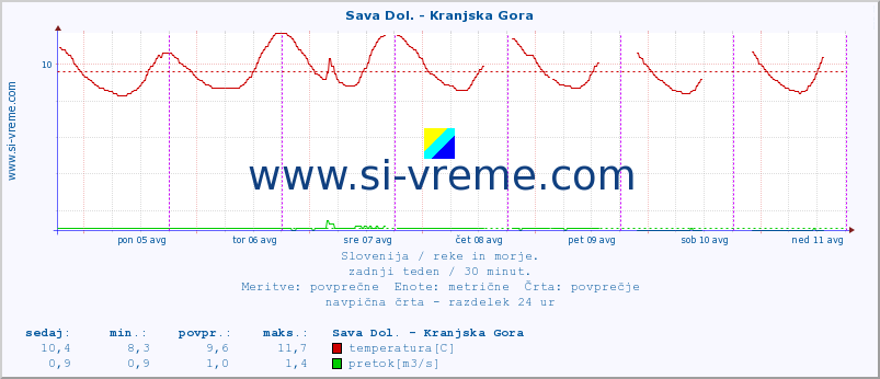 POVPREČJE :: Sava Dol. - Kranjska Gora :: temperatura | pretok | višina :: zadnji teden / 30 minut.