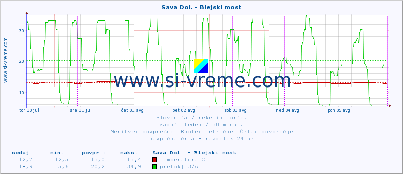 POVPREČJE :: Sava Dol. - Blejski most :: temperatura | pretok | višina :: zadnji teden / 30 minut.