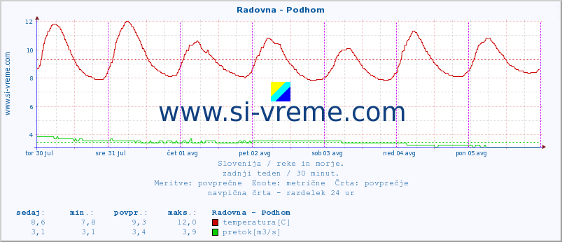 POVPREČJE :: Radovna - Podhom :: temperatura | pretok | višina :: zadnji teden / 30 minut.