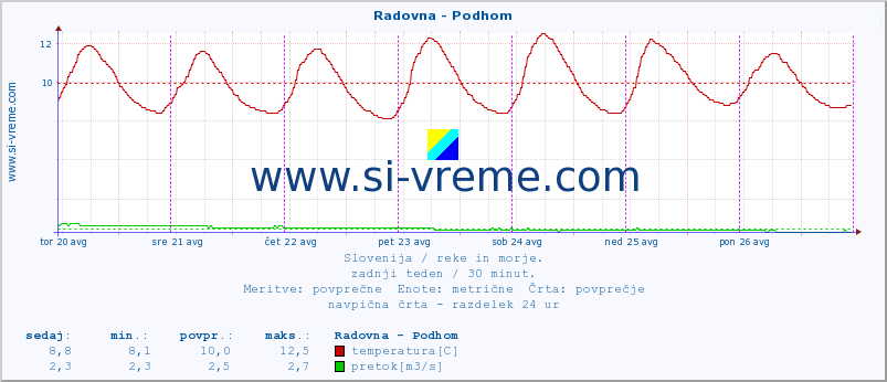 POVPREČJE :: Radovna - Podhom :: temperatura | pretok | višina :: zadnji teden / 30 minut.