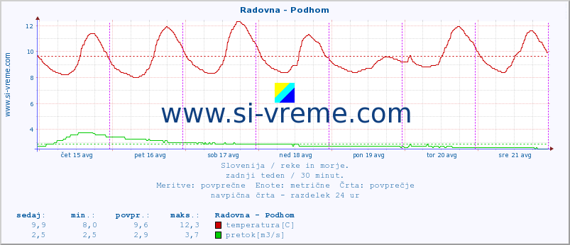 POVPREČJE :: Radovna - Podhom :: temperatura | pretok | višina :: zadnji teden / 30 minut.