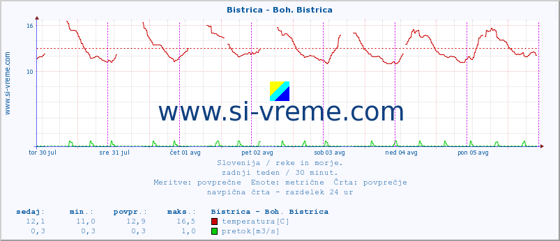 POVPREČJE :: Bistrica - Boh. Bistrica :: temperatura | pretok | višina :: zadnji teden / 30 minut.