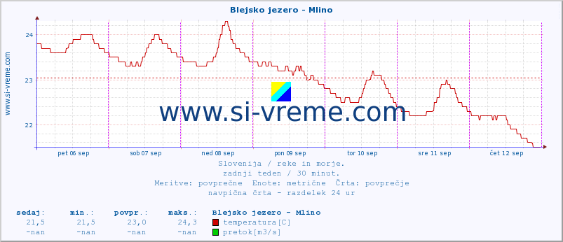 POVPREČJE :: Blejsko jezero - Mlino :: temperatura | pretok | višina :: zadnji teden / 30 minut.