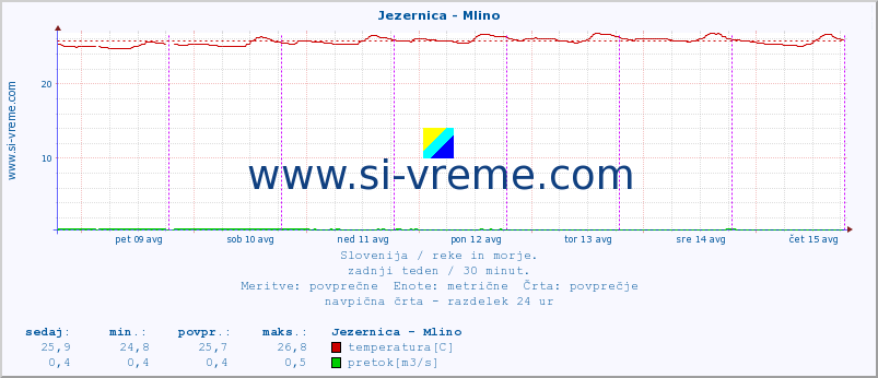 POVPREČJE :: Jezernica - Mlino :: temperatura | pretok | višina :: zadnji teden / 30 minut.