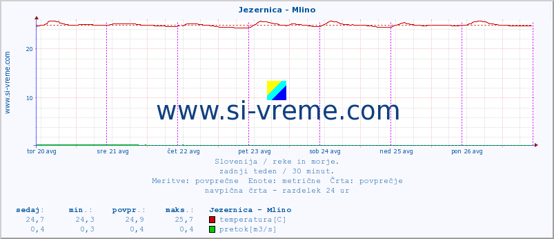 POVPREČJE :: Jezernica - Mlino :: temperatura | pretok | višina :: zadnji teden / 30 minut.