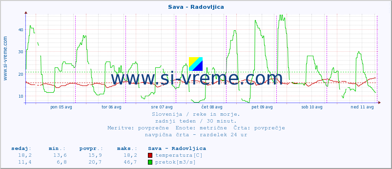 POVPREČJE :: Sava - Radovljica :: temperatura | pretok | višina :: zadnji teden / 30 minut.