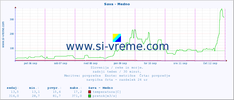 POVPREČJE :: Sava - Medno :: temperatura | pretok | višina :: zadnji teden / 30 minut.