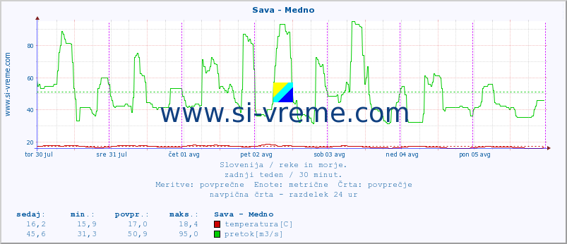 POVPREČJE :: Sava - Medno :: temperatura | pretok | višina :: zadnji teden / 30 minut.