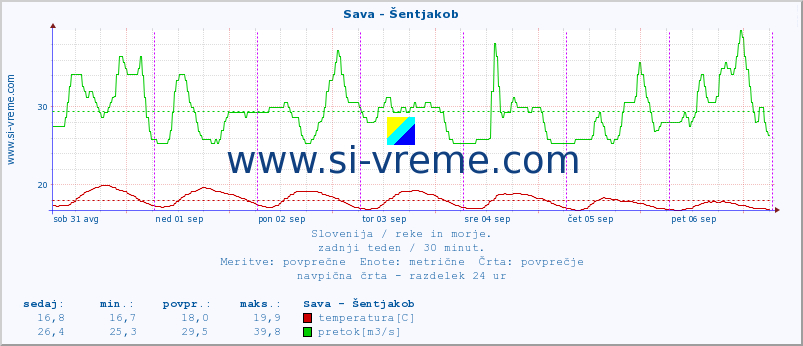 POVPREČJE :: Sava - Šentjakob :: temperatura | pretok | višina :: zadnji teden / 30 minut.