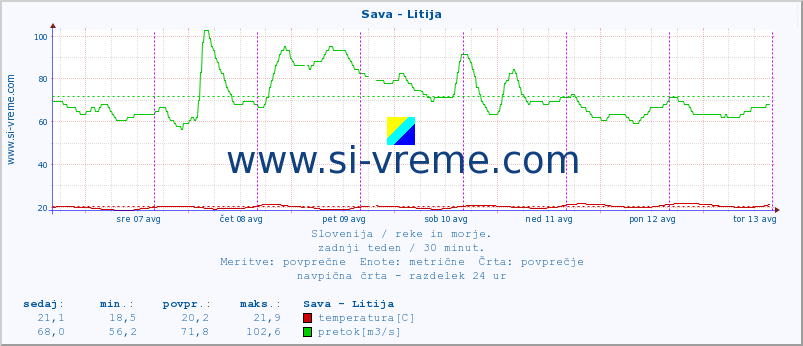 POVPREČJE :: Sava - Litija :: temperatura | pretok | višina :: zadnji teden / 30 minut.