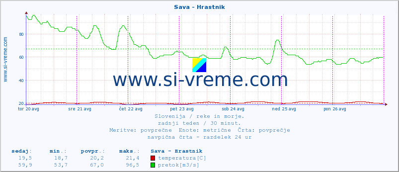 POVPREČJE :: Sava - Hrastnik :: temperatura | pretok | višina :: zadnji teden / 30 minut.