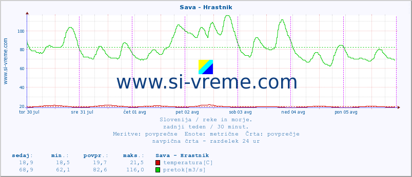 POVPREČJE :: Sava - Hrastnik :: temperatura | pretok | višina :: zadnji teden / 30 minut.