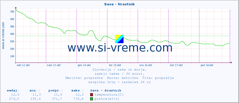 POVPREČJE :: Sava - Hrastnik :: temperatura | pretok | višina :: zadnji teden / 30 minut.