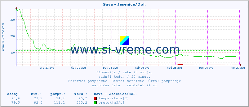 POVPREČJE :: Sava - Jesenice/Dol. :: temperatura | pretok | višina :: zadnji teden / 30 minut.