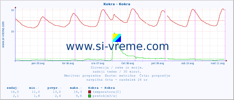 POVPREČJE :: Kokra - Kokra :: temperatura | pretok | višina :: zadnji teden / 30 minut.