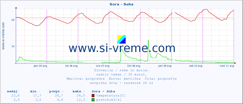 POVPREČJE :: Sora - Suha :: temperatura | pretok | višina :: zadnji teden / 30 minut.