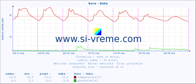 POVPREČJE :: Sora - Suha :: temperatura | pretok | višina :: zadnji teden / 30 minut.