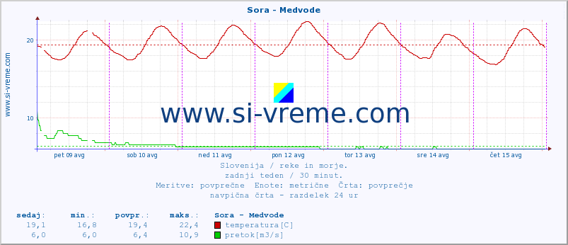 POVPREČJE :: Sora - Medvode :: temperatura | pretok | višina :: zadnji teden / 30 minut.