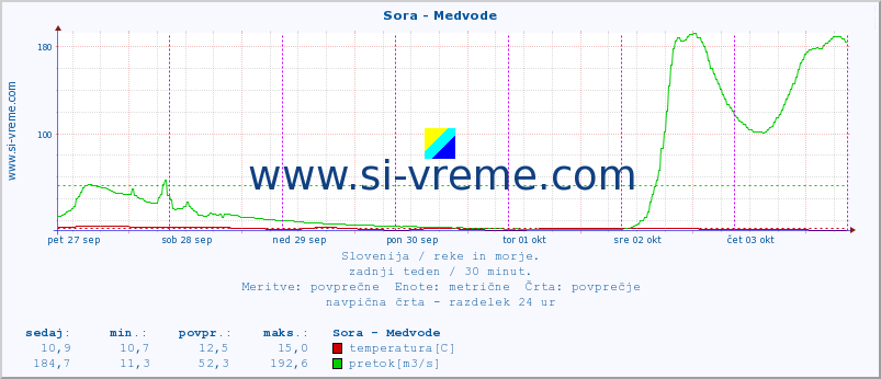 POVPREČJE :: Sora - Medvode :: temperatura | pretok | višina :: zadnji teden / 30 minut.