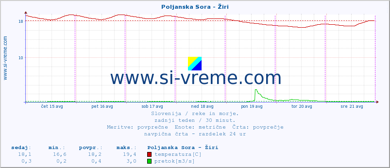 POVPREČJE :: Poljanska Sora - Žiri :: temperatura | pretok | višina :: zadnji teden / 30 minut.