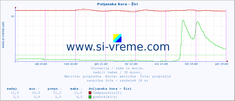 POVPREČJE :: Poljanska Sora - Žiri :: temperatura | pretok | višina :: zadnji teden / 30 minut.