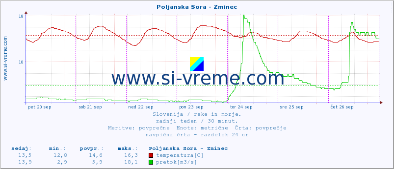 POVPREČJE :: Poljanska Sora - Zminec :: temperatura | pretok | višina :: zadnji teden / 30 minut.