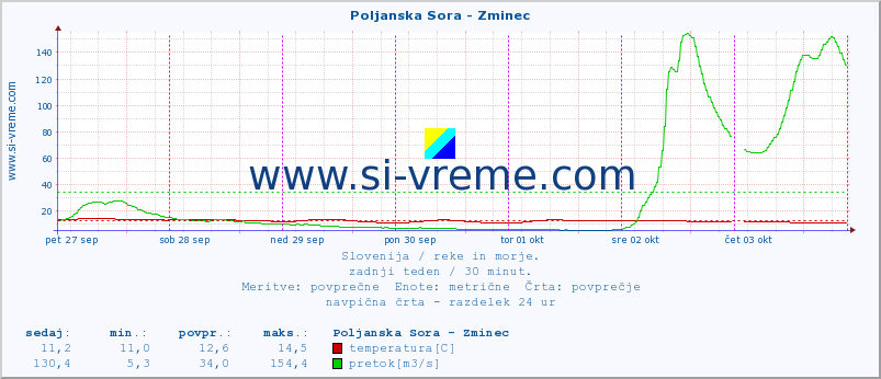 POVPREČJE :: Poljanska Sora - Zminec :: temperatura | pretok | višina :: zadnji teden / 30 minut.