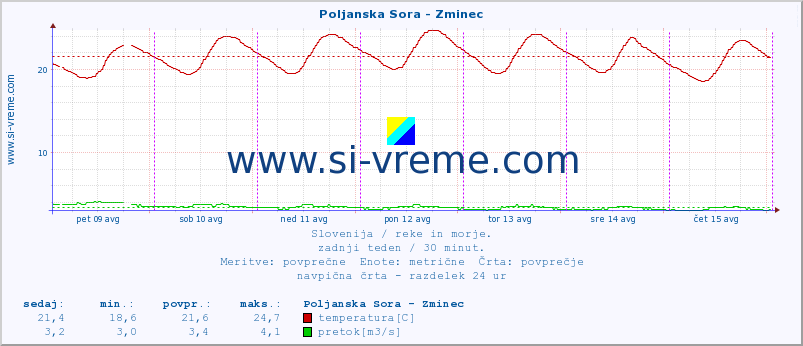 POVPREČJE :: Poljanska Sora - Zminec :: temperatura | pretok | višina :: zadnji teden / 30 minut.