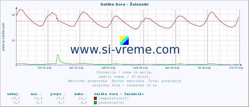 POVPREČJE :: Selška Sora - Železniki :: temperatura | pretok | višina :: zadnji teden / 30 minut.