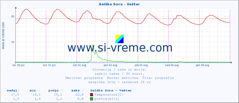 POVPREČJE :: Selška Sora - Vešter :: temperatura | pretok | višina :: zadnji teden / 30 minut.