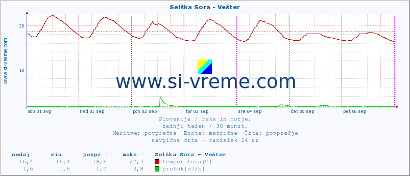 POVPREČJE :: Selška Sora - Vešter :: temperatura | pretok | višina :: zadnji teden / 30 minut.