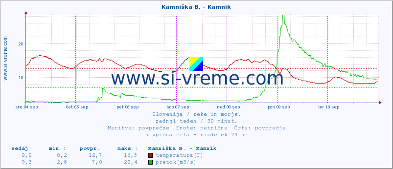 POVPREČJE :: Kamniška B. - Kamnik :: temperatura | pretok | višina :: zadnji teden / 30 minut.