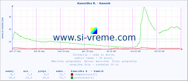 POVPREČJE :: Kamniška B. - Kamnik :: temperatura | pretok | višina :: zadnji teden / 30 minut.