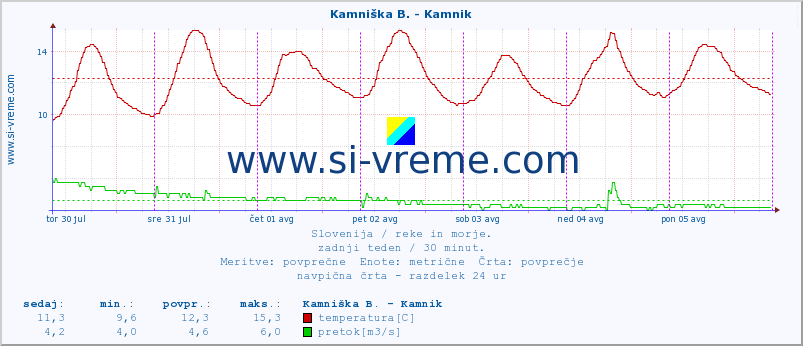 POVPREČJE :: Kamniška B. - Kamnik :: temperatura | pretok | višina :: zadnji teden / 30 minut.