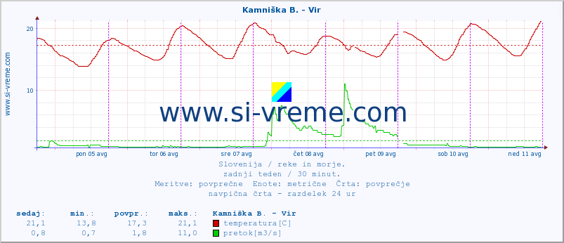 POVPREČJE :: Kamniška B. - Vir :: temperatura | pretok | višina :: zadnji teden / 30 minut.