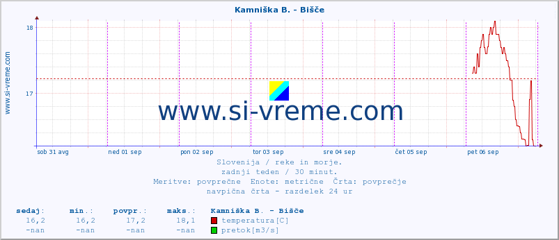 POVPREČJE :: Kamniška B. - Bišče :: temperatura | pretok | višina :: zadnji teden / 30 minut.