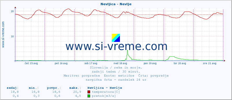 POVPREČJE :: Nevljica - Nevlje :: temperatura | pretok | višina :: zadnji teden / 30 minut.