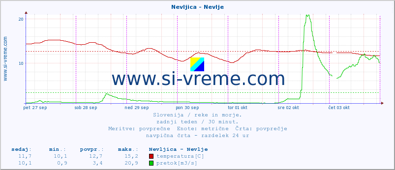 POVPREČJE :: Nevljica - Nevlje :: temperatura | pretok | višina :: zadnji teden / 30 minut.