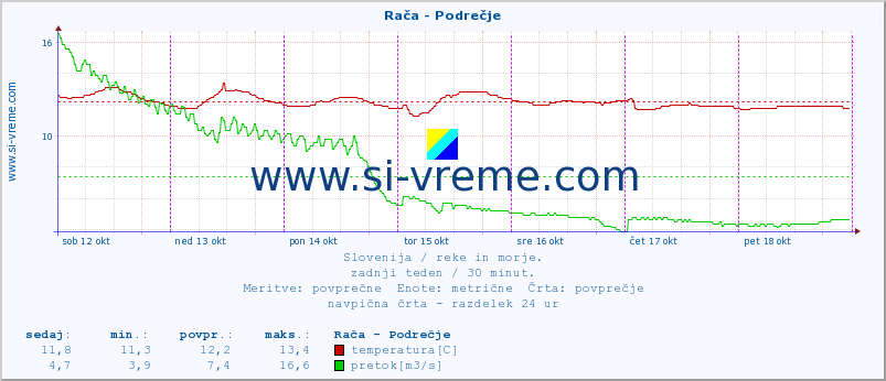 POVPREČJE :: Rača - Podrečje :: temperatura | pretok | višina :: zadnji teden / 30 minut.