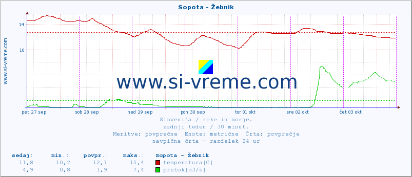 POVPREČJE :: Sopota - Žebnik :: temperatura | pretok | višina :: zadnji teden / 30 minut.