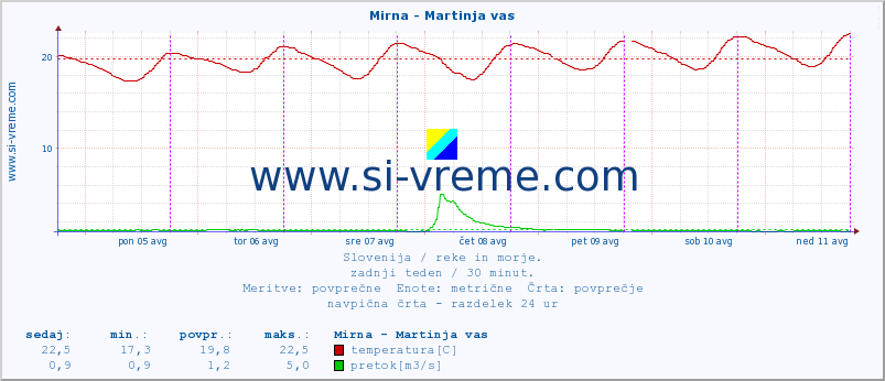 POVPREČJE :: Mirna - Martinja vas :: temperatura | pretok | višina :: zadnji teden / 30 minut.