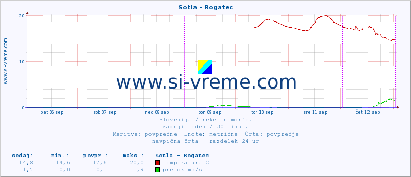 POVPREČJE :: Sotla - Rogatec :: temperatura | pretok | višina :: zadnji teden / 30 minut.