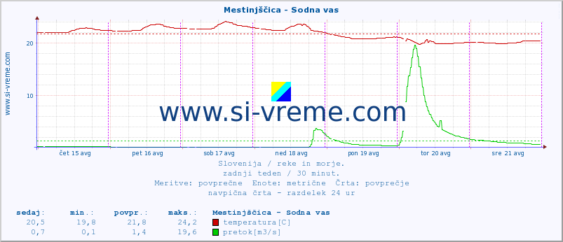 POVPREČJE :: Mestinjščica - Sodna vas :: temperatura | pretok | višina :: zadnji teden / 30 minut.