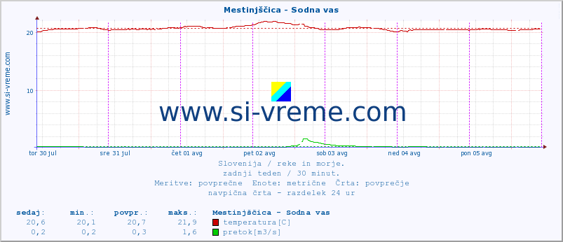 POVPREČJE :: Mestinjščica - Sodna vas :: temperatura | pretok | višina :: zadnji teden / 30 minut.