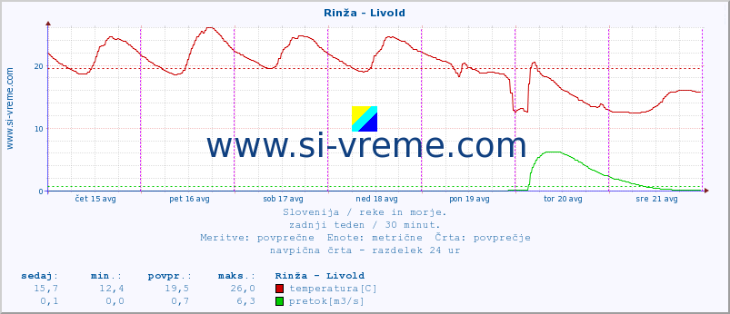 POVPREČJE :: Rinža - Livold :: temperatura | pretok | višina :: zadnji teden / 30 minut.