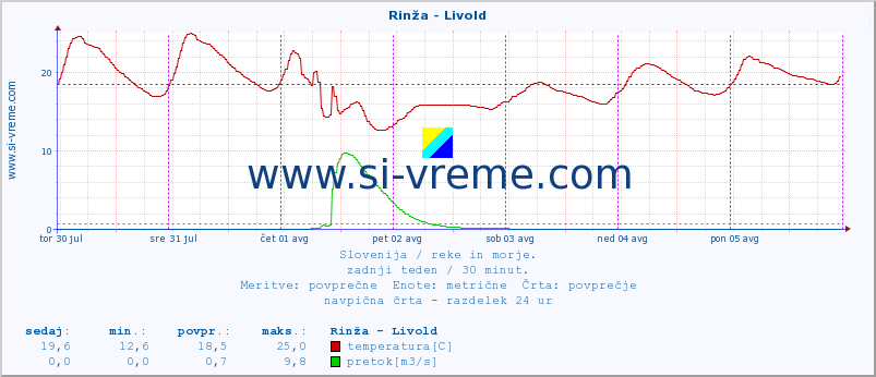 POVPREČJE :: Rinža - Livold :: temperatura | pretok | višina :: zadnji teden / 30 minut.