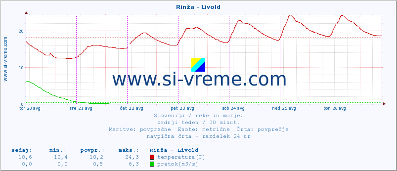 POVPREČJE :: Rinža - Livold :: temperatura | pretok | višina :: zadnji teden / 30 minut.