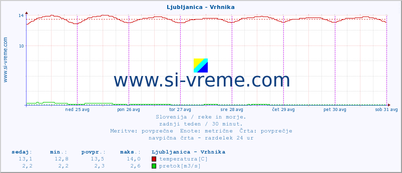 POVPREČJE :: Ljubljanica - Vrhnika :: temperatura | pretok | višina :: zadnji teden / 30 minut.