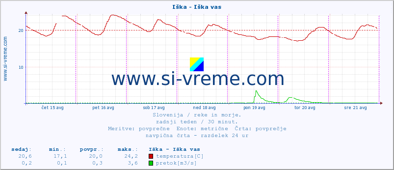 POVPREČJE :: Iška - Iška vas :: temperatura | pretok | višina :: zadnji teden / 30 minut.